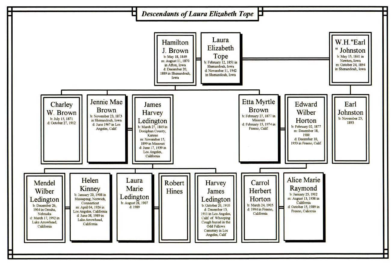 Descendants of Laura Tope